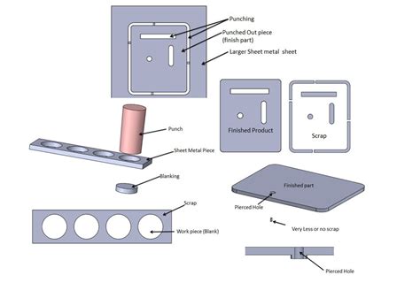 punching operation in sheet metal|difference between piercing and punching.